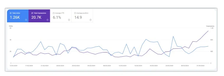 Grafik Google Search Console TRAVGO sebelum optimasi SEO — klik dan tayangan organik masih rendah dan datar