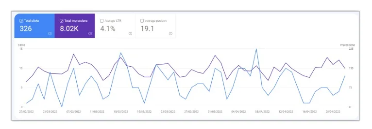 Grafik Google Search Console Inke Maris dan Associates sebelum optimasi SEO — visibilitas organik masih terbatas
