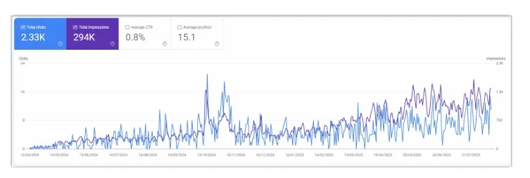 Grafik Google Search Console Inke Maris dan Associates sesudah optimasi SEO — tayangan dan klik organik meningkat